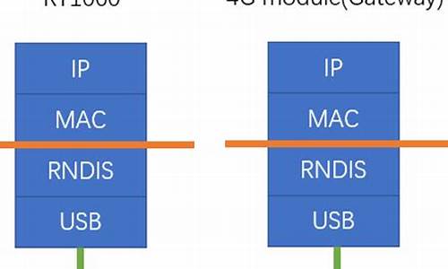 rndis 源码